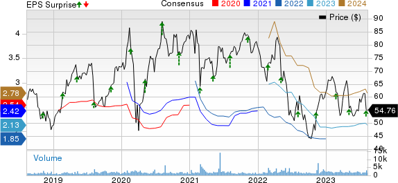 Envestnet, Inc Price, Consensus and EPS Surprise