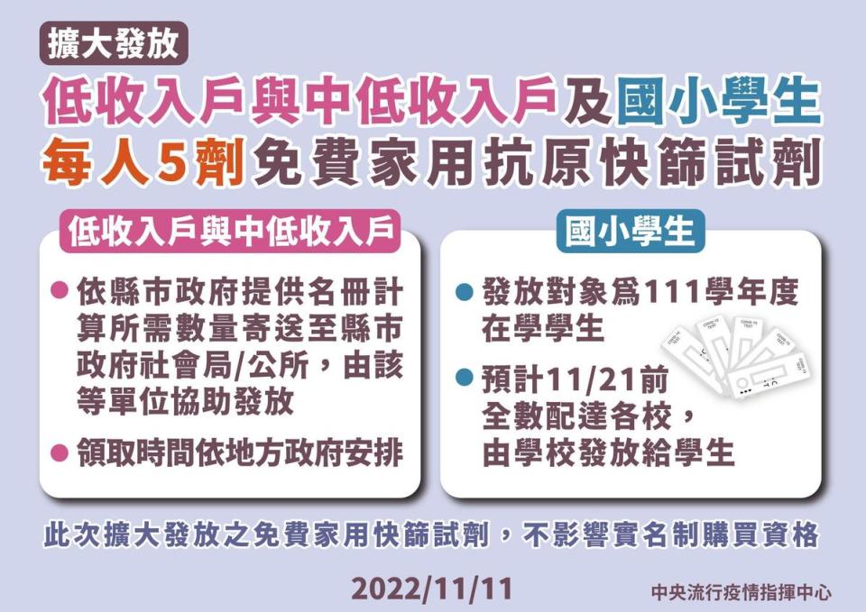 為保障弱勢民眾與國小學生健康，指揮中心也將擴大發放低收入戶、中低收入戶以及國小學生每人5劑免費家用抗原快篩試劑。（指揮中心提供）