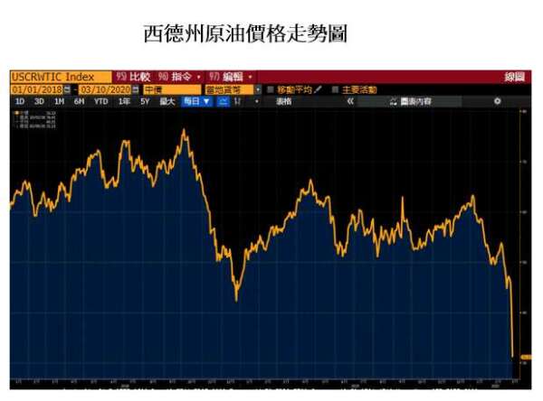 資料來源：Bloomberg，2018/1/2~2020/3/10