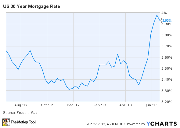 US 30 Year Mortgage Rate Chart