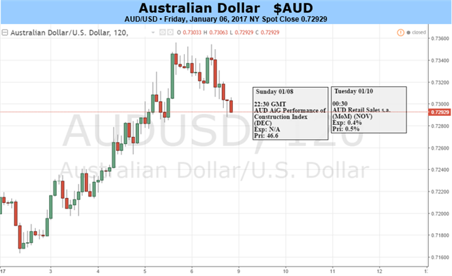 Australian Dollar Uptrend Should Survive Light-Data Week