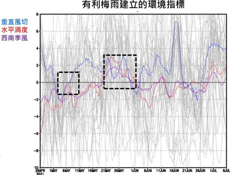 圖為有利梅雨建立的環境指標，預估5月4至5日、5月21日至6月1日有梅雨鋒面建立，以及6月10至11日有一小波。(翻攝自 賈新興臉書)
