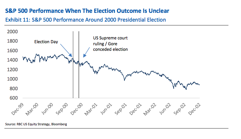 We looked at S&P 500 performance around the 2000 election, in the event that it is unclear who has control of the Senate and/or House after the midterm elections. The 2000 election occurred in the midst of a broader S&P 500 pullback. Resolution did not put an end to the selloff. From November 7th to December 13th, the incremental drop in the S&P 500 was 5%.