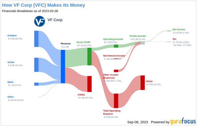 VF Corp announces full year results