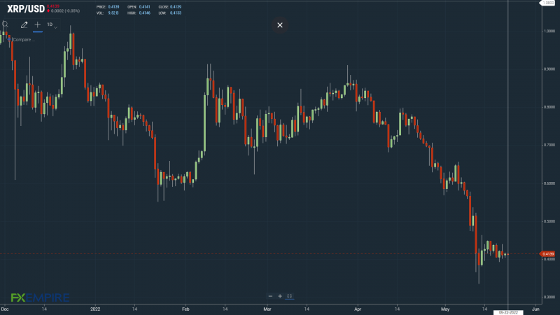 XRPUSD 220522 Daily Chart