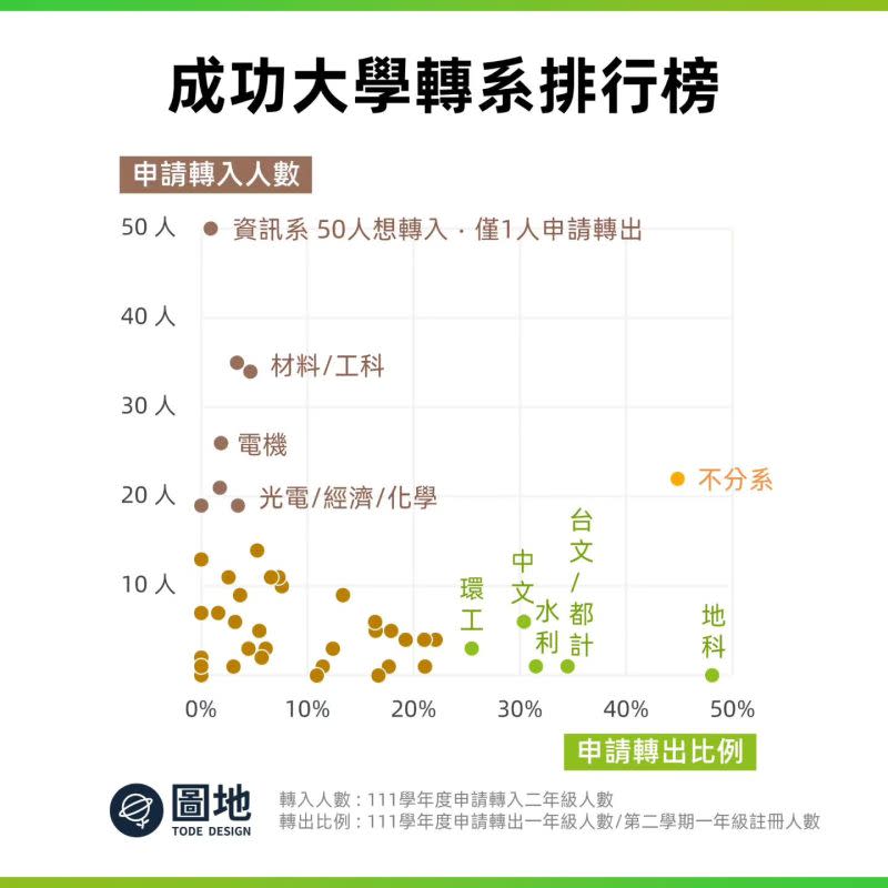 ▲成功大學台灣文學、都市計劃、水利、中文等系也都有超過30%的人想走。（圖／翻攝圖地臉書）