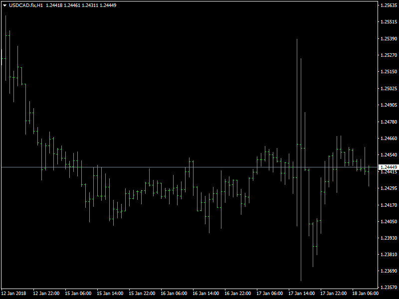 USDCAD Hourly