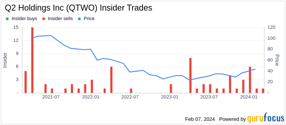 Q2 Holdings Inc CEO Matthew Flake Sells 91,937 Shares