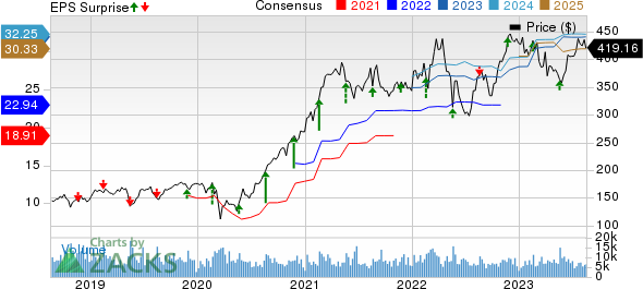 Deere & Company Price, Consensus and EPS Surprise