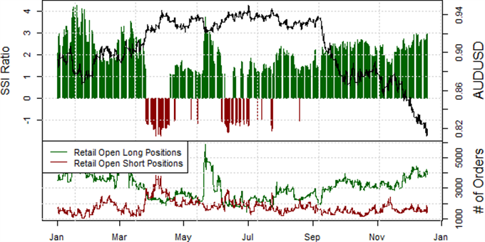 We Favor Selling Australian Dollar until this Changes