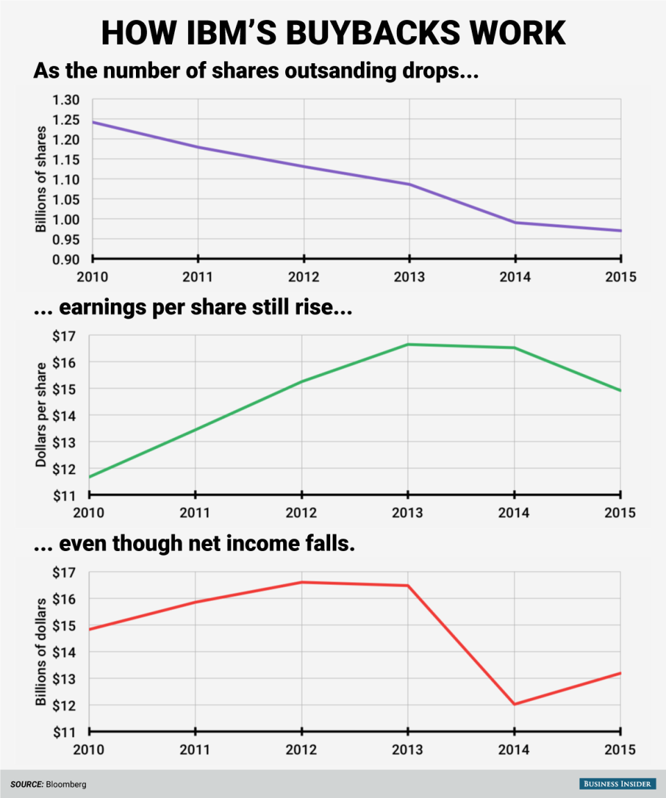 IBM buybacks v2