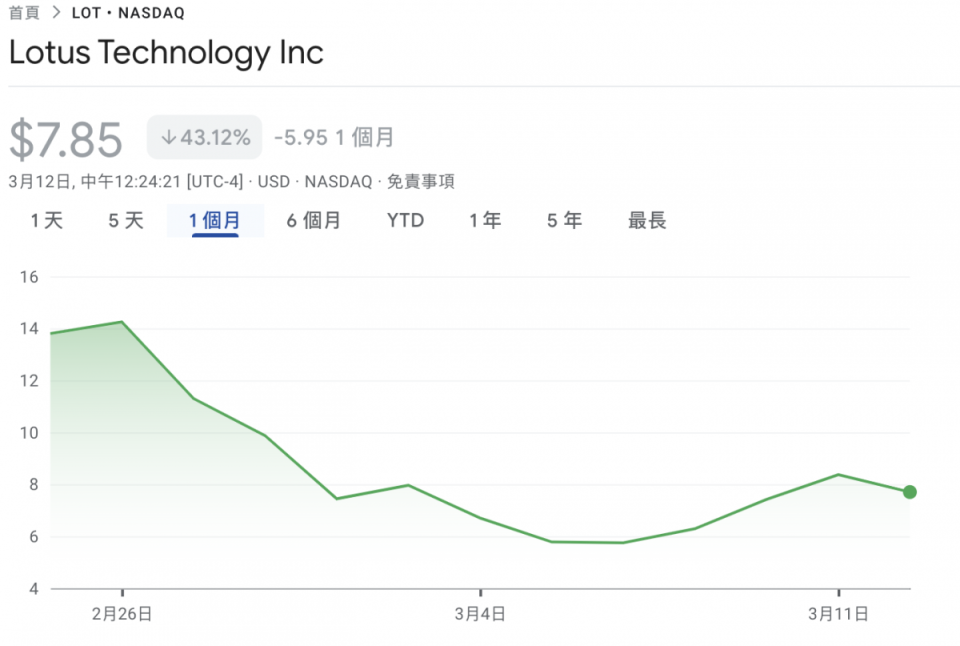Lotus上市至今股價下跌依舊超過4成，上沖下洗讓投資人宛如乘坐雲霄飛車一般刺激。