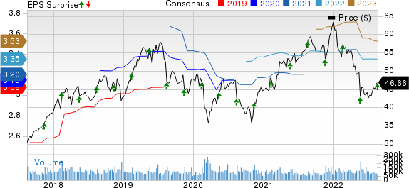 Cisco Systems, Inc. Price, Consensus and EPS Surprise