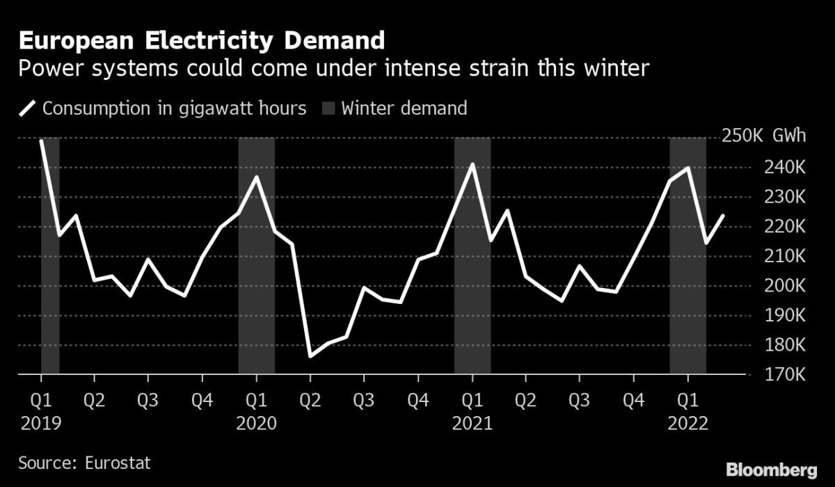 Europe Prepares Blackout Plans to Head Off Winter Energy Chaos