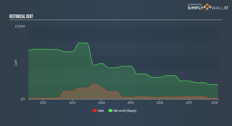 AIM:RUR Historical Debt Jun 18th 18