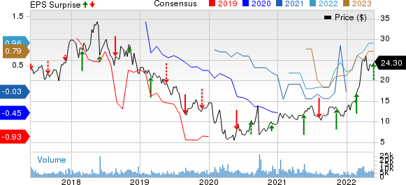 Golar LNG Limited Price, Consensus and EPS Surprise