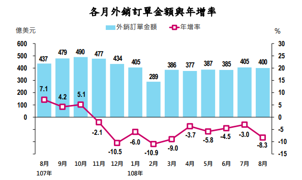 (圖表:經濟部統計處提供)