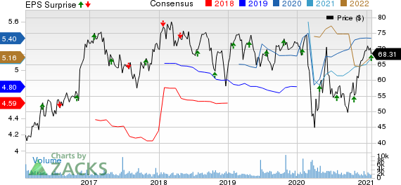 Prosperity Bancshares, Inc. Price, Consensus and EPS Surprise