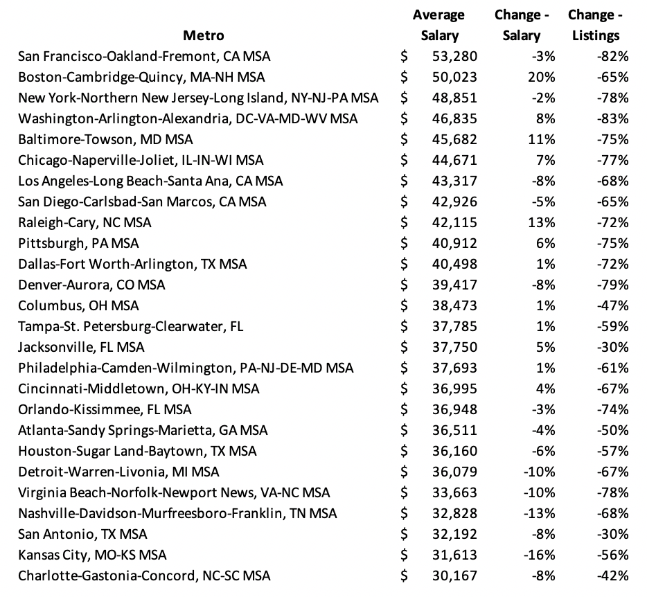 Jobs by Metro - Salary and Change in Listings for 2021 vs. 2020