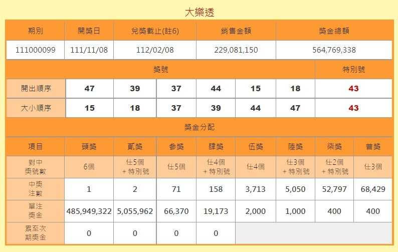 大樂透頭獎4.85億元一注獨得。（圖／翻攝自台彩網頁）