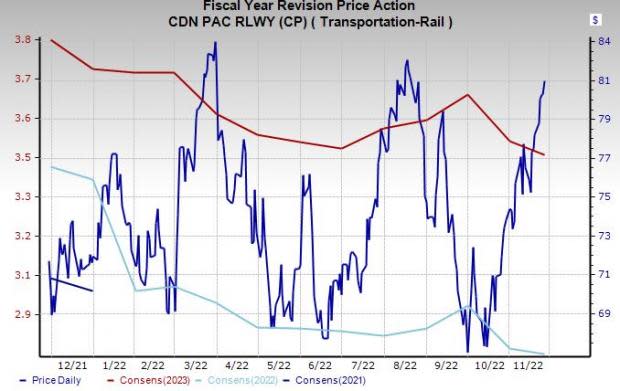 Price and Consensus: CP