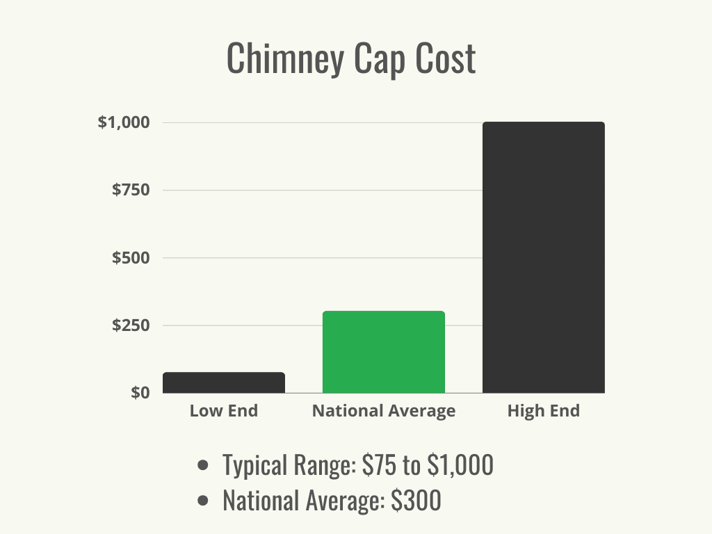 Visual 1 - HomeAdvisor - Chimney Cap Cost - Cost Range + Average - October 2023