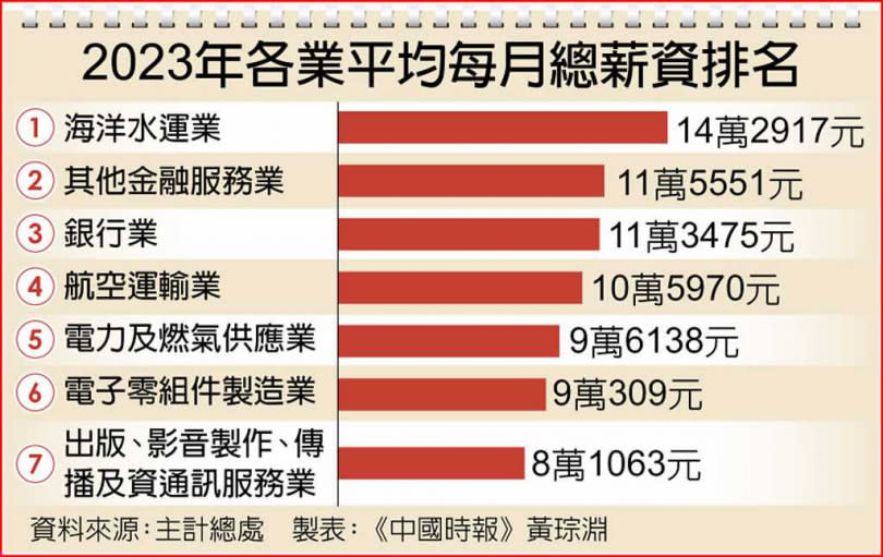 2023年各業平均每月總薪資排名