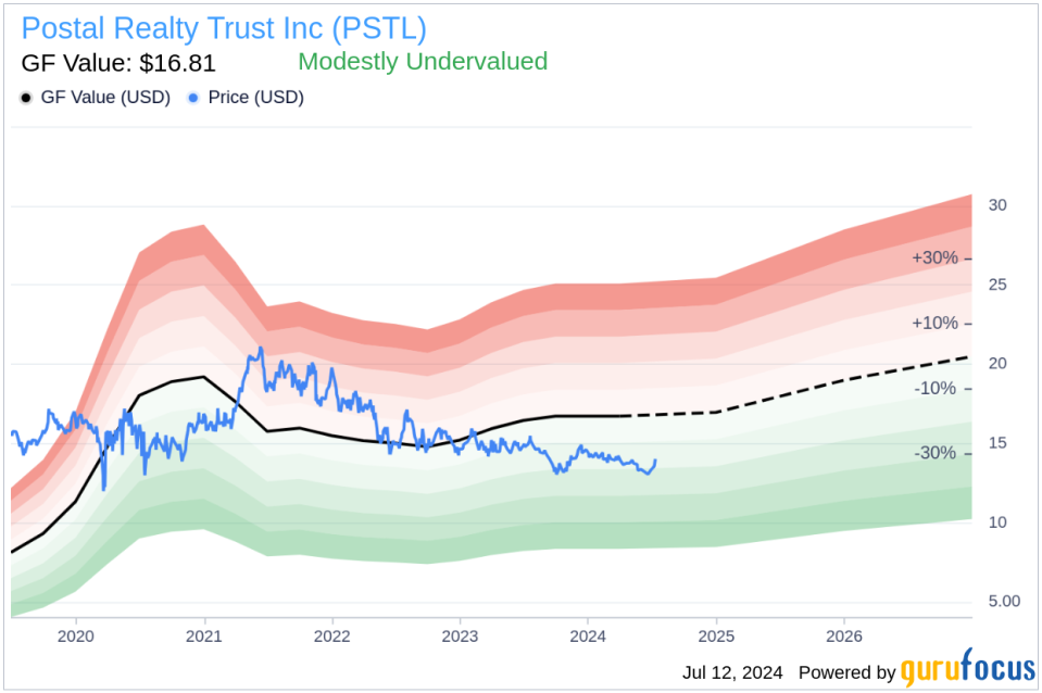 Insider Sale: President and Treasurer Jeremy Garber Sells Shares of Postal Realty Trust Inc (PSTL)