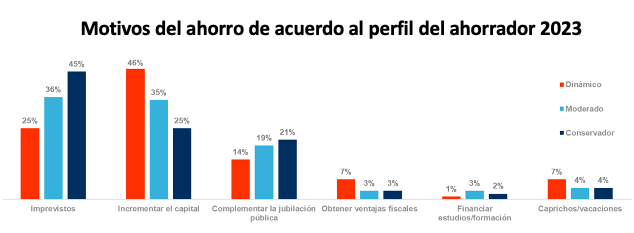 El inversor dinámico busca incrementar capital