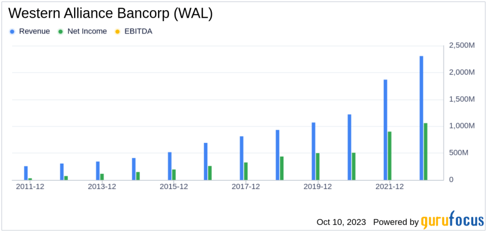 Western Alliance Bancorp's Meteoric Rise: Unpacking the 20% Surge in Just 3 Months