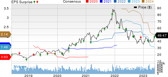 Marvell Technology, Inc. Price, Consensus and EPS Surprise