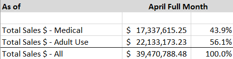 This chart shows total cannabis sales figures statewide for the month of April 2022.