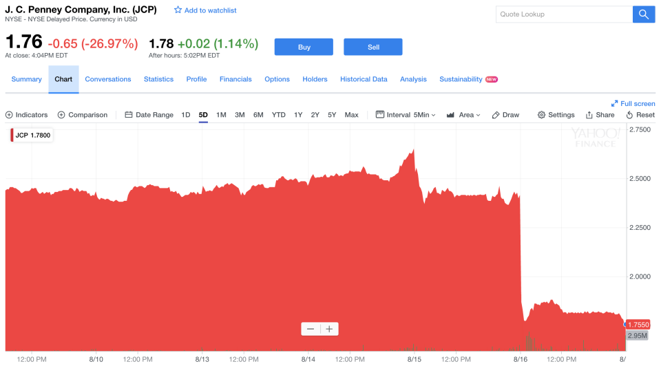 (Chart: Yahoo Finance)