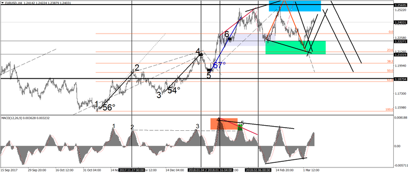 EUR/USD preparándose para una posible caída