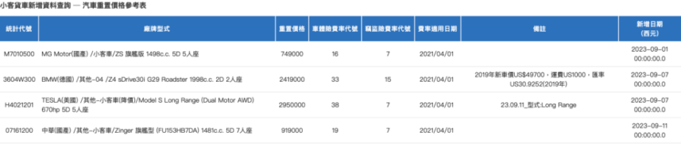 根據保發中心的重置資料顯示，頂規七人座Zinger的售價有可能是91.9萬。(圖片來源/ 保發中心)