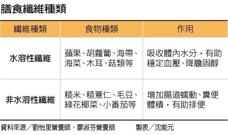 2類膳食纖維同時存在，份量吃足最重要