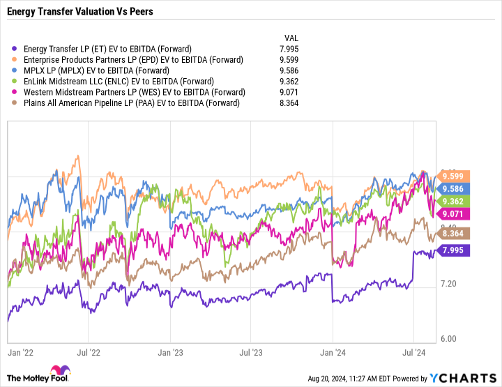 ET EV to EBITDA (forward) chart