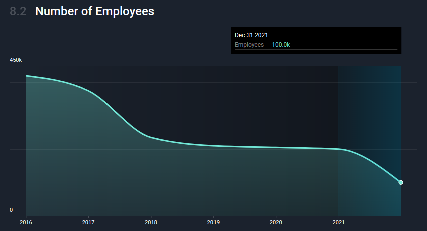 mcd-employees-count