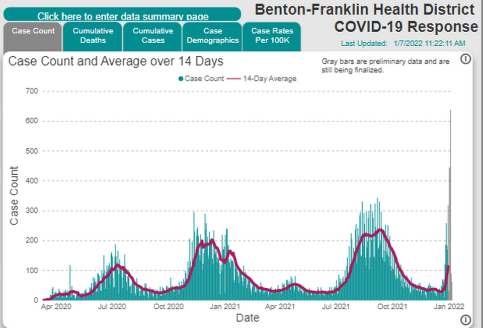 A screenshot from the Benton Franklin Health District website shows record numbers of new daily cases in gray.