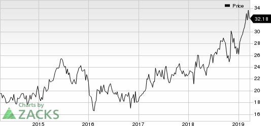 ACI Worldwide, Inc. Price