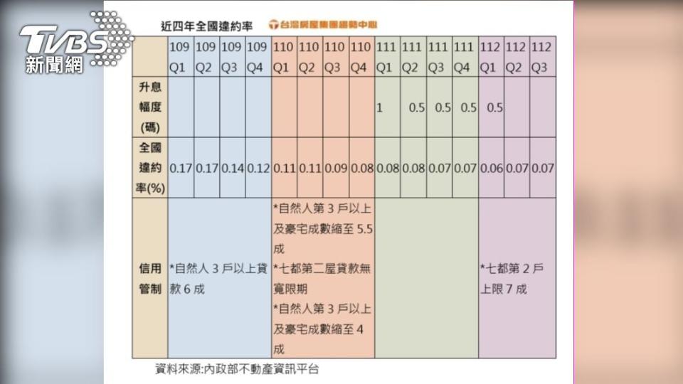 全台近4年違約率。（圖／台灣房屋提供）