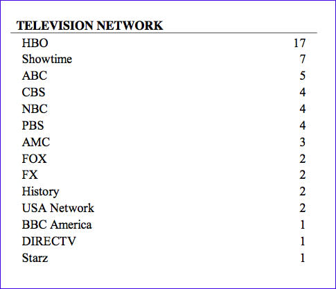 Golden Globes TV Nominees: 'Game Change' 'Homeland' Score Most Nods