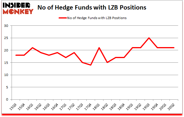 Is LZB A Good Stock To Buy?