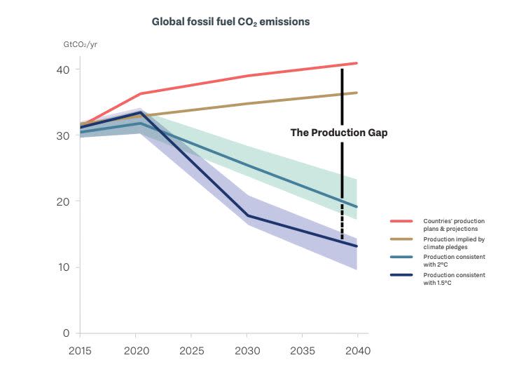 A chart from the report shows the so-called production gap between the emissions cuts needed to keep global warming in a safe range and the amount of fossil fuel projected to be drilled.  (Photo: SEI)