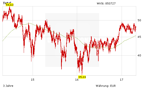 Shell-Konkurrent Total überrascht positiv – jetzt einsteigen?