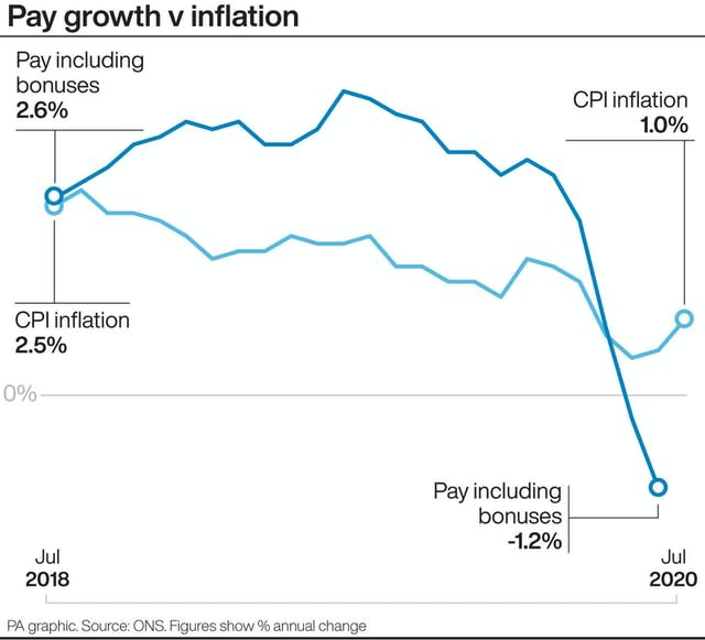 Pay growth v inflation