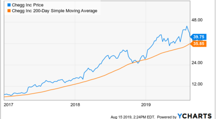 Stocks to Buy With Great Charts: Chegg (CHGG)