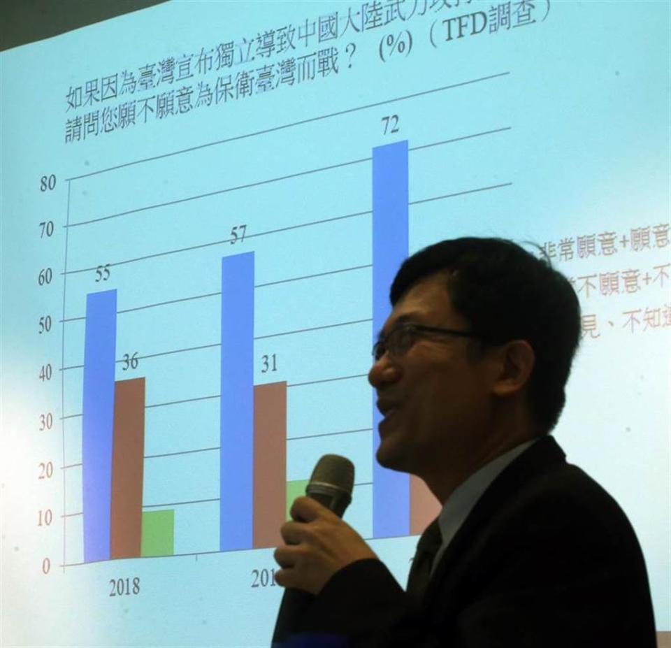 臺灣民主基金會公布台灣人對防衛台灣之決心的民意調查結果。（圖／本報系資料照）