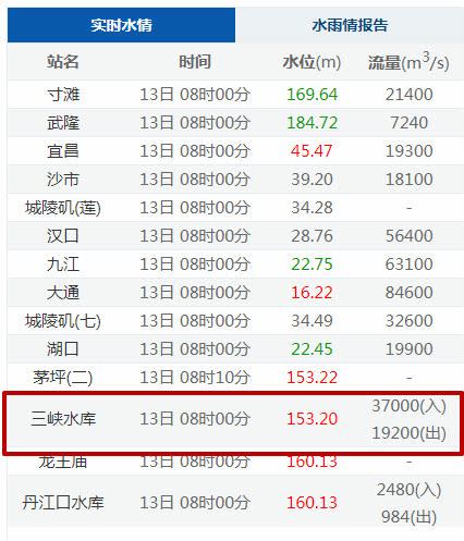 三峽大壩目前水位。（圖／翻攝自長江水文網）