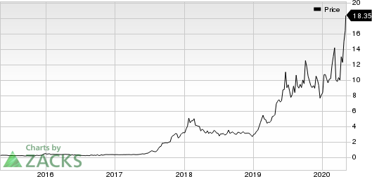 Zynex Inc. Price